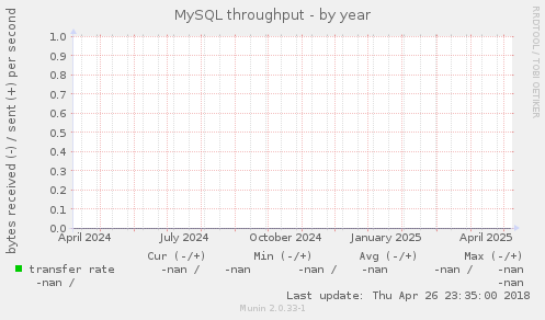 MySQL throughput