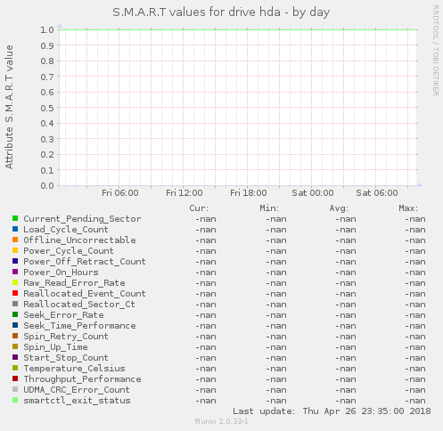 S.M.A.R.T values for drive hda