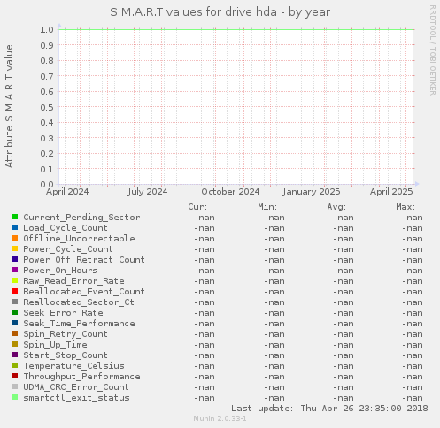 S.M.A.R.T values for drive hda