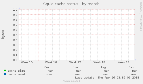 Squid cache status