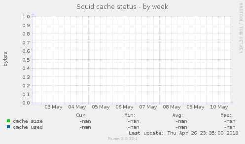 Squid cache status