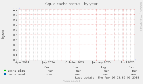 Squid cache status
