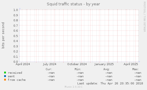 Squid traffic status