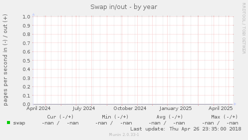 Swap in/out