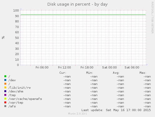 Disk usage in percent