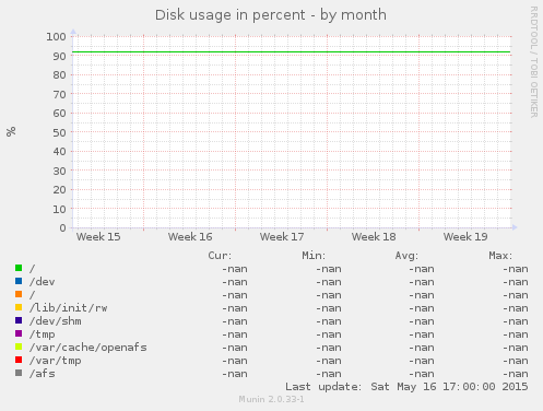 Disk usage in percent
