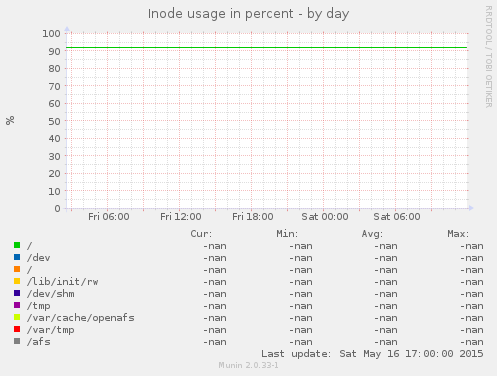 Inode usage in percent