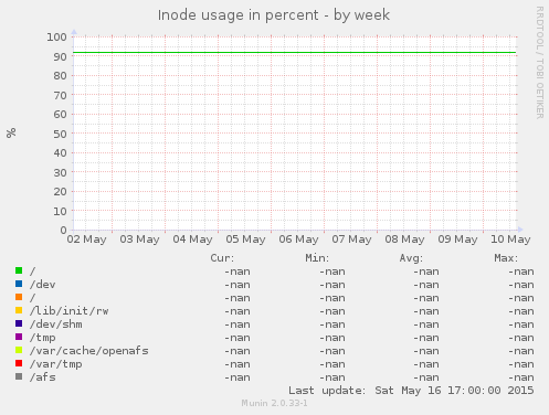 Inode usage in percent