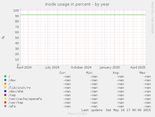 Inode usage in percent