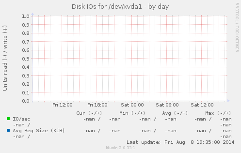 Disk IOs for /dev/xvda1