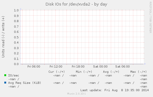 Disk IOs for /dev/xvda2