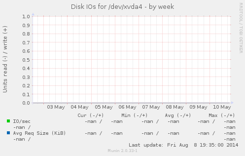 Disk IOs for /dev/xvda4