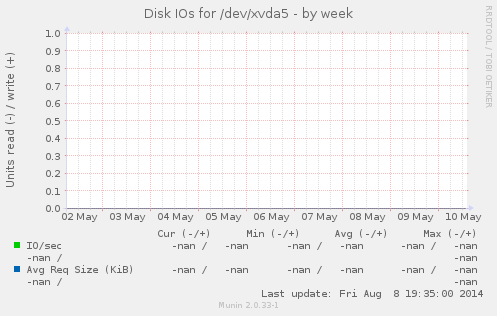 Disk IOs for /dev/xvda5