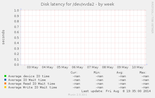 Disk latency for /dev/xvda2