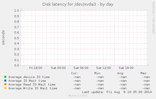 Disk latency for /dev/xvda3