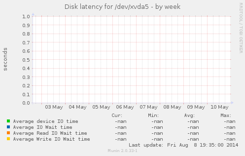 Disk latency for /dev/xvda5
