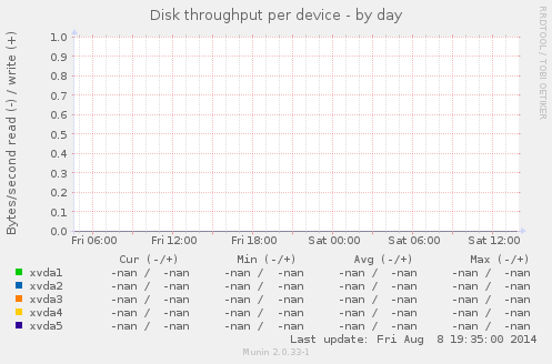 Disk throughput per device