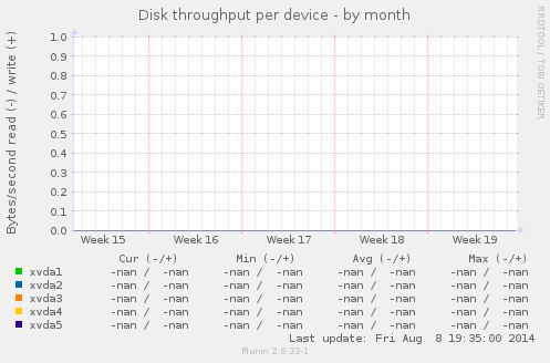Disk throughput per device