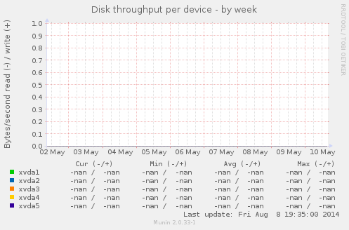 Disk throughput per device