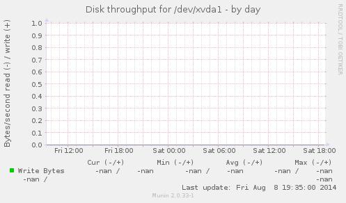 Disk throughput for /dev/xvda1