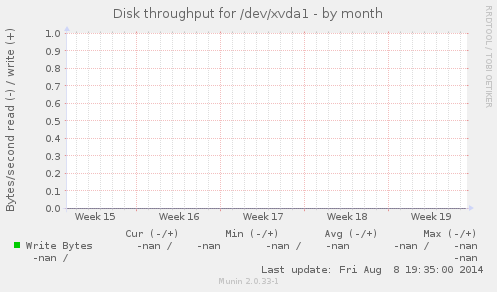 Disk throughput for /dev/xvda1