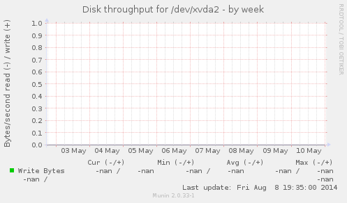 Disk throughput for /dev/xvda2