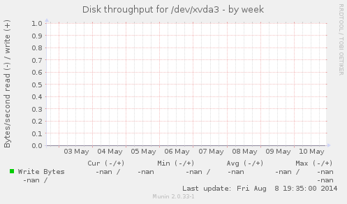 Disk throughput for /dev/xvda3