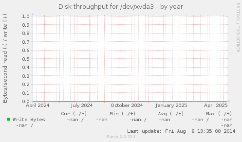 Disk throughput for /dev/xvda3