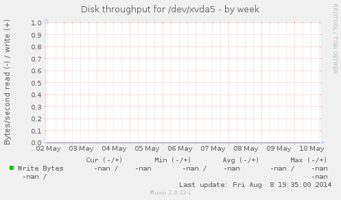 Disk throughput for /dev/xvda5