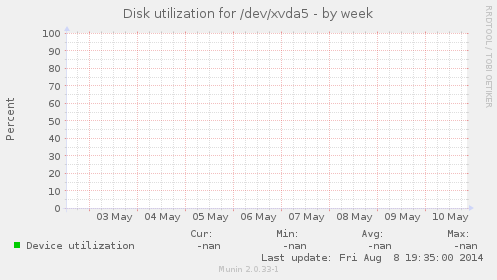 Disk utilization for /dev/xvda5