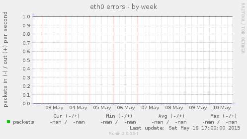 eth0 errors
