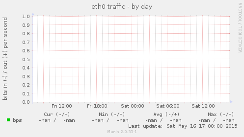 eth0 traffic