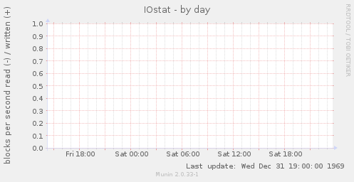 IOstat