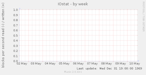 IOstat