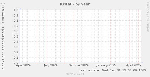IOstat