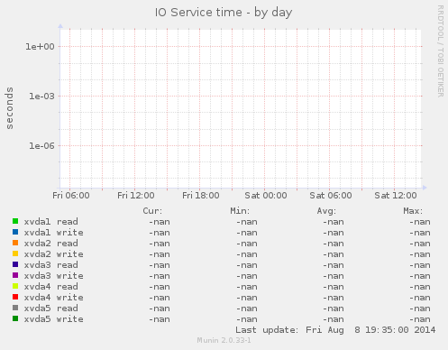 IO Service time
