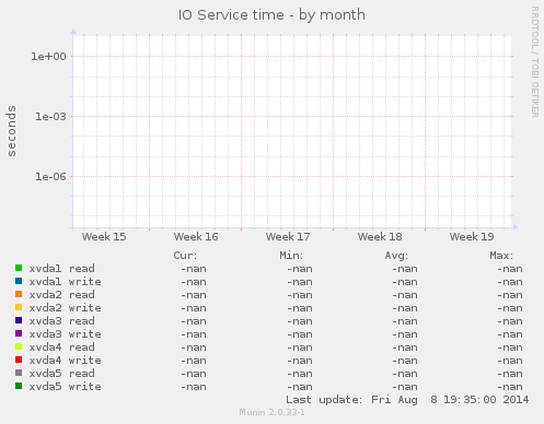 IO Service time