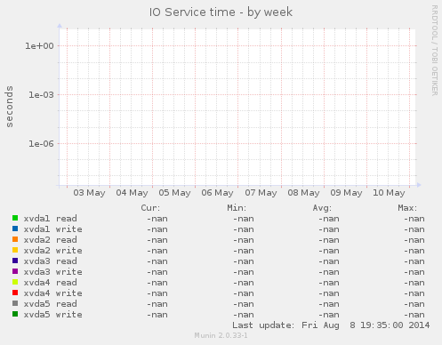 IO Service time