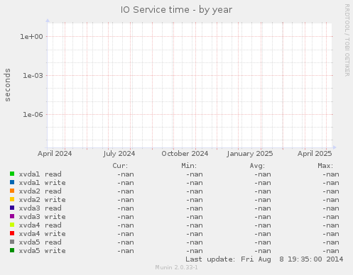 IO Service time