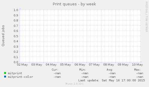 Print queues