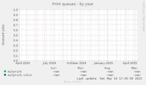 Print queues
