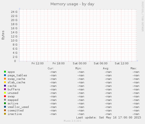 Memory usage