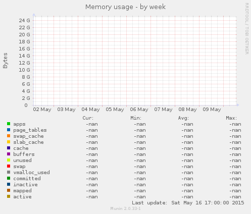 Memory usage