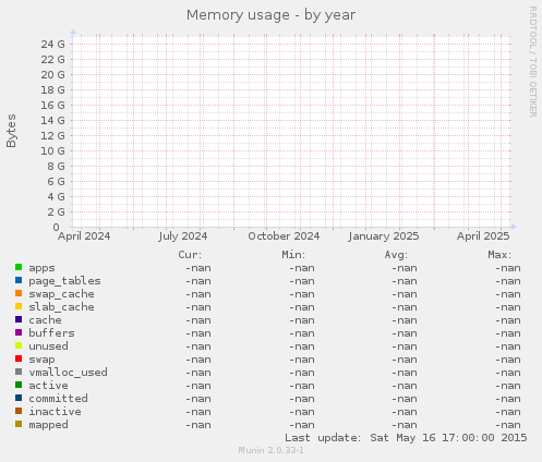 Memory usage