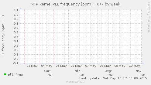 NTP kernel PLL frequency (ppm + 0)