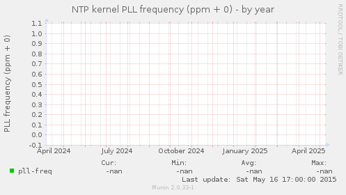 NTP kernel PLL frequency (ppm + 0)