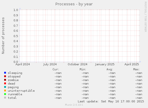 Processes