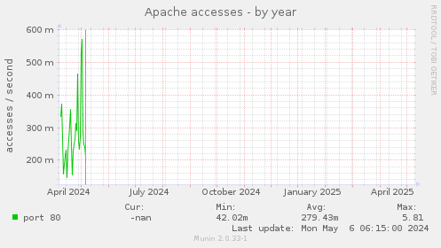 Apache accesses