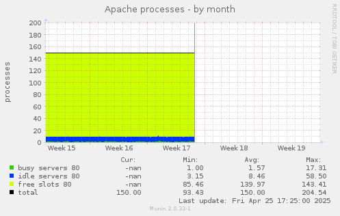 Apache processes