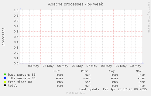 Apache processes
